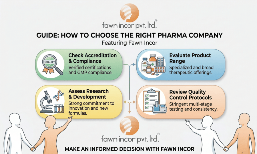 How to Choose the Right Pharma Company - Fawn Incor